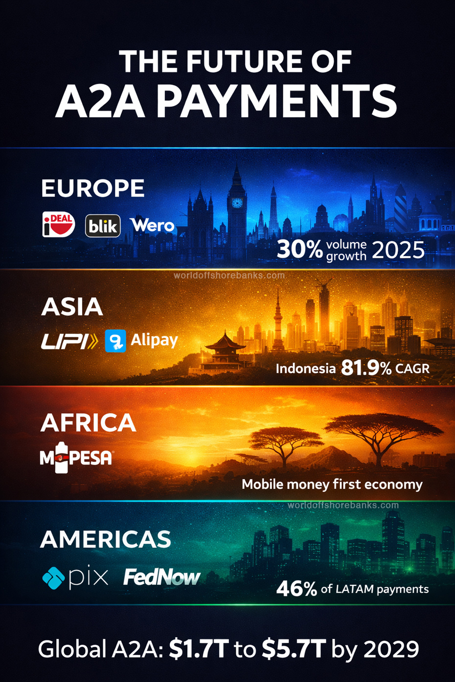 Future of A2A payments infographic showing Europe, Asia, Africa, and the Americas with regional growth stats, payment systems, and global projection from $1.7T to $5.7T by 2029